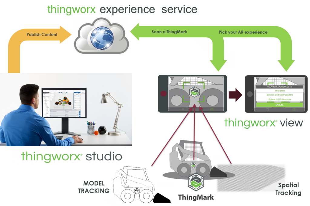 AR augmented reality thingworx experience service